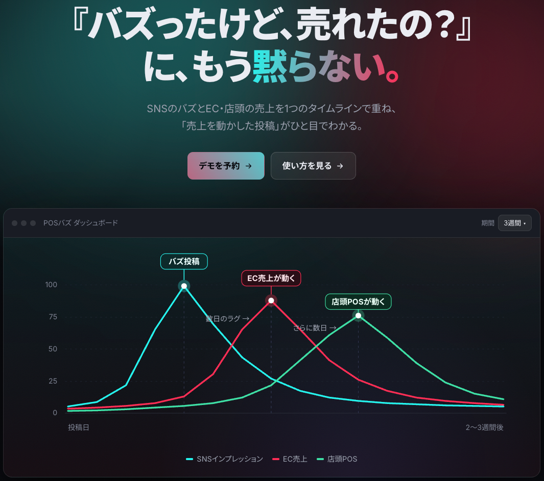 POSBUZZ — SNSのバズとEC・店頭の売上を1つのタイムラインで重ねたダッシュボード
